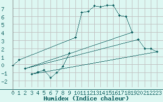 Courbe de l'humidex pour Lohr/Main-Halsbach