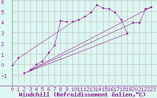 Courbe du refroidissement olien pour List / Sylt