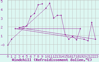 Courbe du refroidissement olien pour Charleroi (Be)