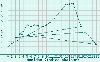 Courbe de l'humidex pour Pertuis - Grand Cros (84)