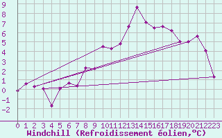 Courbe du refroidissement olien pour Saint-Quentin (02)