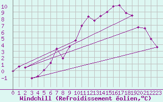 Courbe du refroidissement olien pour Madridejos