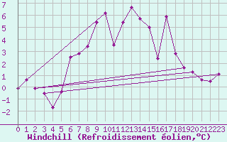 Courbe du refroidissement olien pour Quickborn