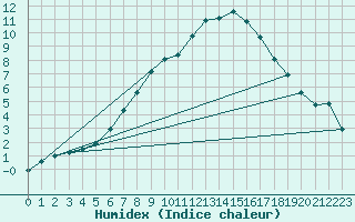 Courbe de l'humidex pour Vaasa Klemettila