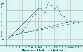 Courbe de l'humidex pour Chasseral (Sw)