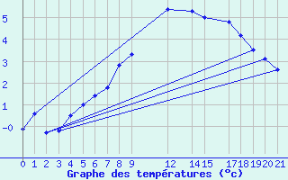 Courbe de tempratures pour Fokstua Ii