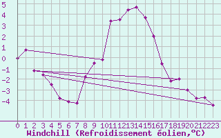 Courbe du refroidissement olien pour Straubing