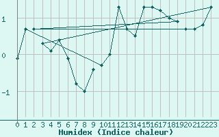 Courbe de l'humidex pour Chemnitz