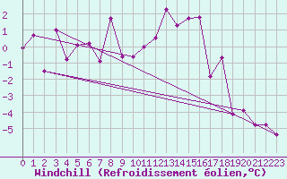 Courbe du refroidissement olien pour Jungfraujoch (Sw)