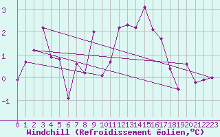 Courbe du refroidissement olien pour Montbeugny (03)