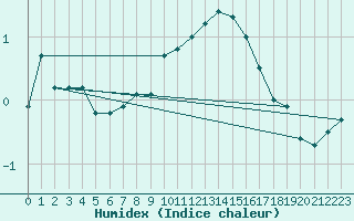 Courbe de l'humidex pour Kjeller Ap