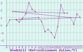 Courbe du refroidissement olien pour Wernigerode
