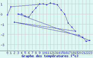 Courbe de tempratures pour Grand Saint Bernard (Sw)