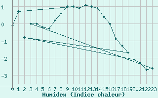 Courbe de l'humidex pour Grand Saint Bernard (Sw)