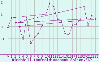 Courbe du refroidissement olien pour Finner