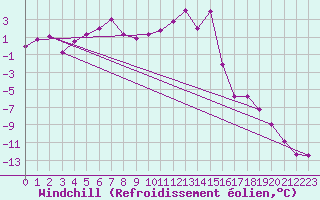 Courbe du refroidissement olien pour Mosstrand Ii