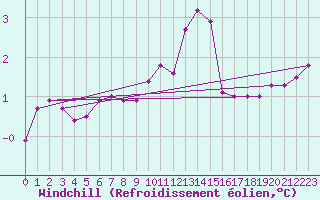 Courbe du refroidissement olien pour Leeds Bradford