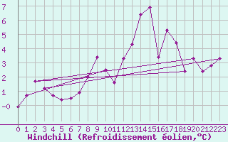Courbe du refroidissement olien pour Fameck (57)