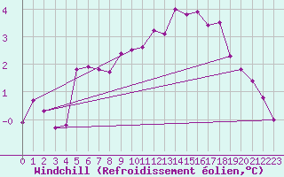 Courbe du refroidissement olien pour Holbeach