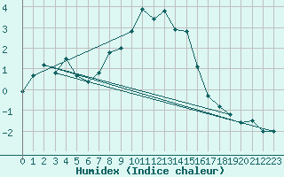 Courbe de l'humidex pour Schoeckl