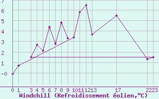 Courbe du refroidissement olien pour Grand Saint Bernard (Sw)