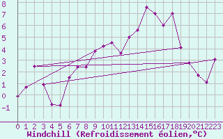 Courbe du refroidissement olien pour Monte Rosa