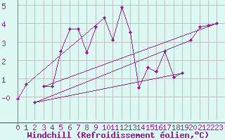 Courbe du refroidissement olien pour Lumparland Langnas
