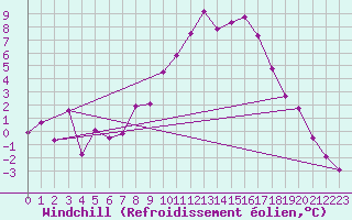 Courbe du refroidissement olien pour Manschnow