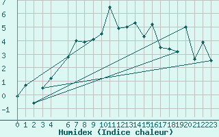 Courbe de l'humidex pour Katterjakk Airport
