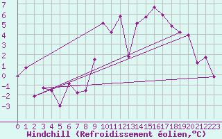 Courbe du refroidissement olien pour Alenon (61)
