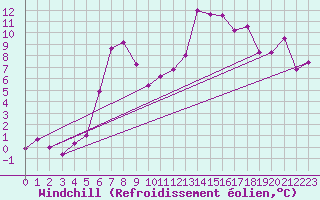 Courbe du refroidissement olien pour Orkdal Thamshamm