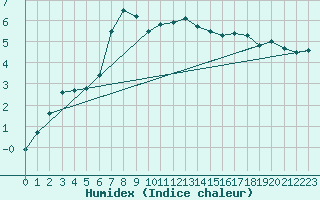 Courbe de l'humidex pour Meiningen