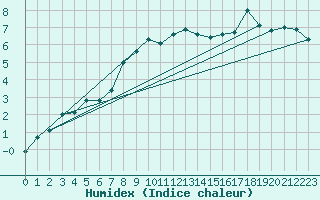 Courbe de l'humidex pour Muehlacker