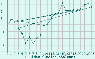 Courbe de l'humidex pour Berne Liebefeld (Sw)