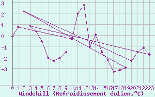 Courbe du refroidissement olien pour Aviemore