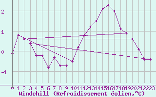 Courbe du refroidissement olien pour Lobbes (Be)