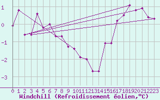 Courbe du refroidissement olien pour Bordeaux (33)