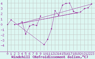 Courbe du refroidissement olien pour Abbeville (80)