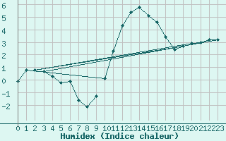 Courbe de l'humidex pour Beaucroissant (38)