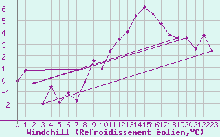 Courbe du refroidissement olien pour Gelbelsee