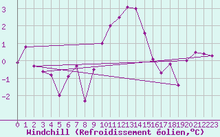 Courbe du refroidissement olien pour Saint Michael Im Lungau