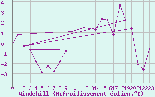 Courbe du refroidissement olien pour Chivres (Be)