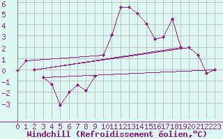 Courbe du refroidissement olien pour Sorcy-Bauthmont (08)