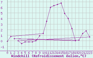 Courbe du refroidissement olien pour Aubenas - Lanas (07)