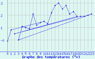 Courbe de tempratures pour Les Attelas