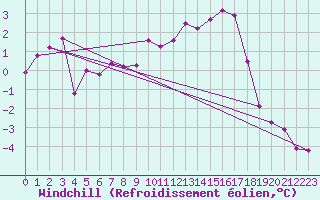 Courbe du refroidissement olien pour Vanclans (25)