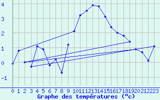 Courbe de tempratures pour Plaffeien-Oberschrot