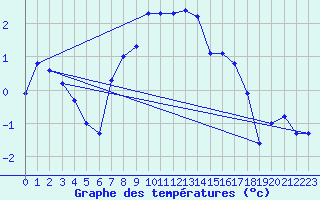 Courbe de tempratures pour Kise Pa Hedmark