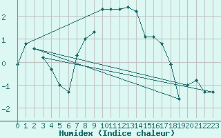 Courbe de l'humidex pour Kise Pa Hedmark