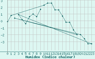 Courbe de l'humidex pour Gornergrat